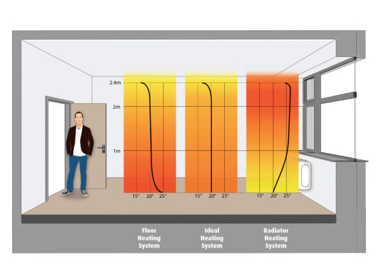 Bathroom Heaters Coldbuster Underfloor Heating