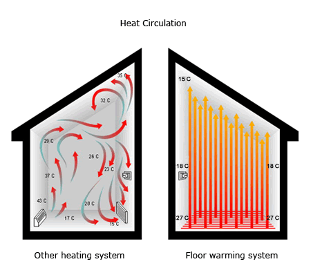 Electric Radiant Floor Heating explained